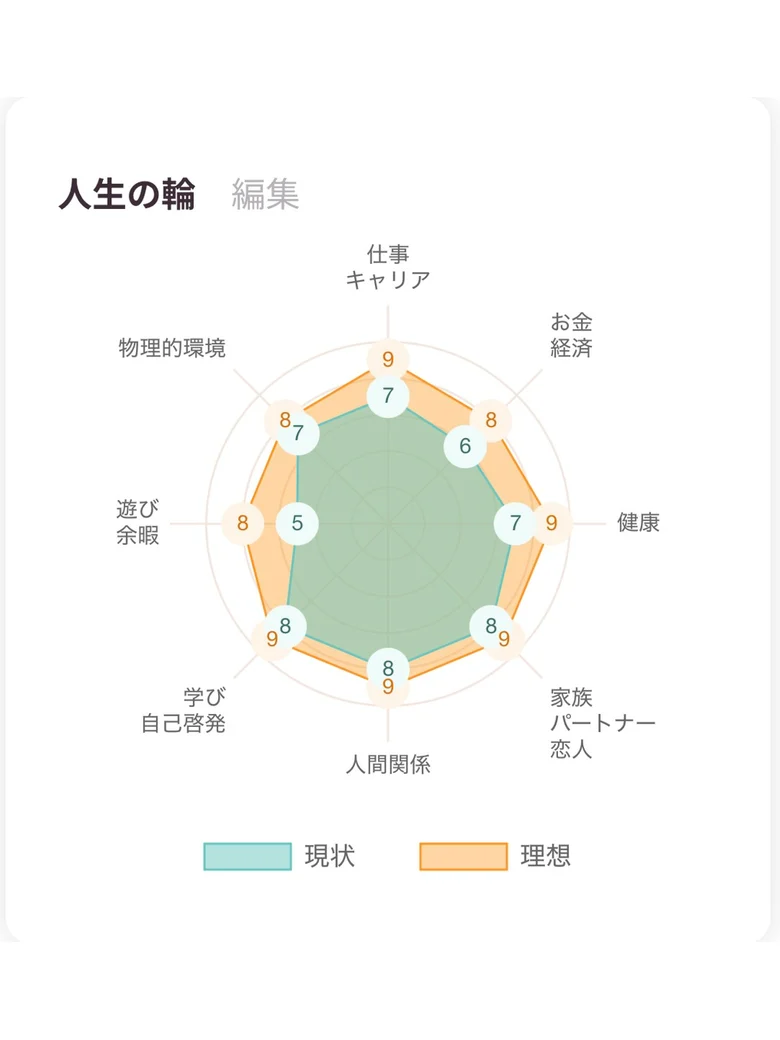 CORE®の「人生の輪」の画面。仕事キャリア・お金経済・健康・家族パートナー恋人・人間関係・学び自己啓発・遊び余暇・物理的環境の8領域について、現状と理想の2つの輪が重ねて表示されている